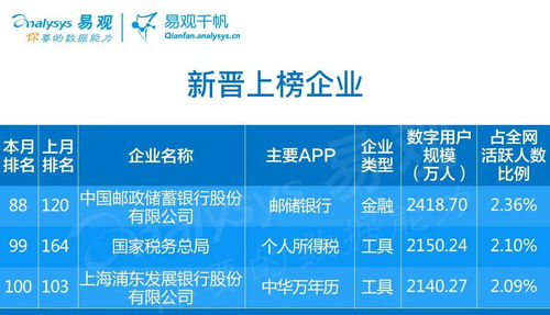 數字內容制作服務領跑4月企業數字用戶規模Top100，生活服務和交通出行漸復蘇