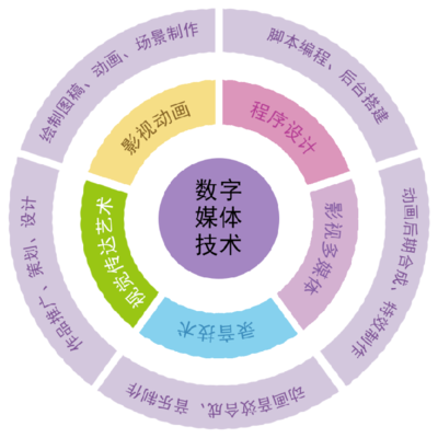 上海市工業(yè)技術學校數(shù)字媒體技術應用專業(yè) 聚焦數(shù)字內(nèi)容制作，就業(yè)前景廣闊
