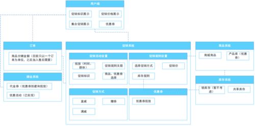 電商后臺(tái)營銷功能模塊設(shè)計(jì) 市場(chǎng)營銷策劃的系統(tǒng)化構(gòu)建